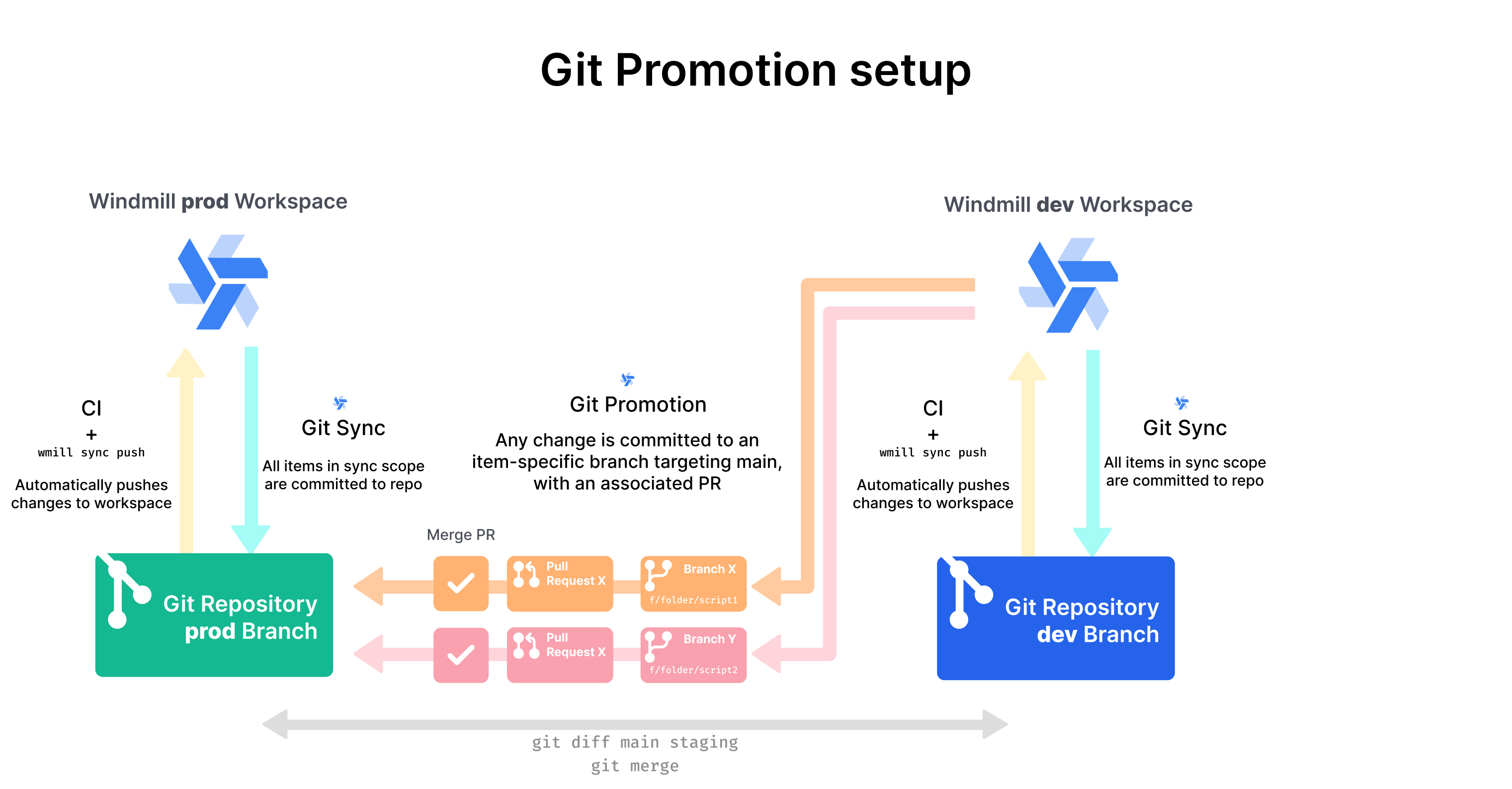 Git Promotion